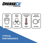 Timken OK Load Weld Load Dropping Point Water Washout Infographic Lithium Complex Blue and Tacky Grease of GreaseCo MultiPurpose